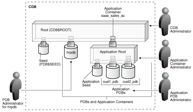 Oracle Multitenant Database with Application Containers