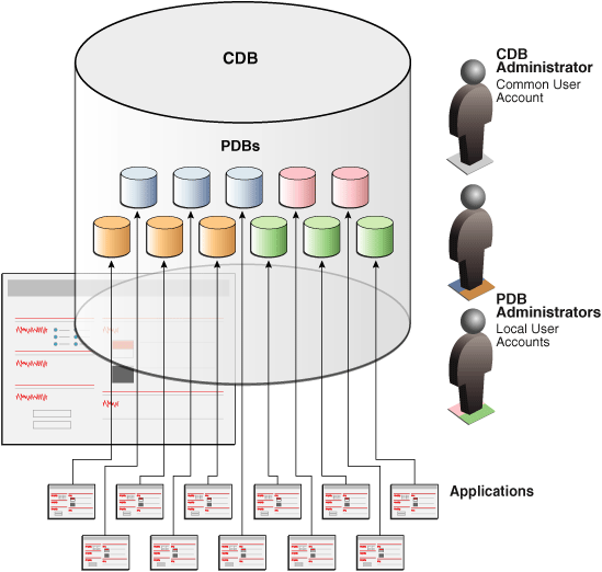 Oracle Multitenant Database