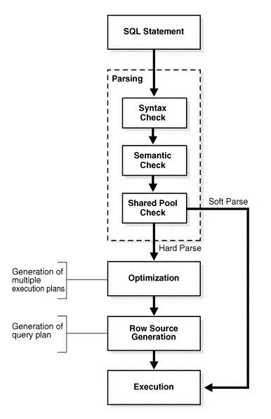 SQL processing stages diagram